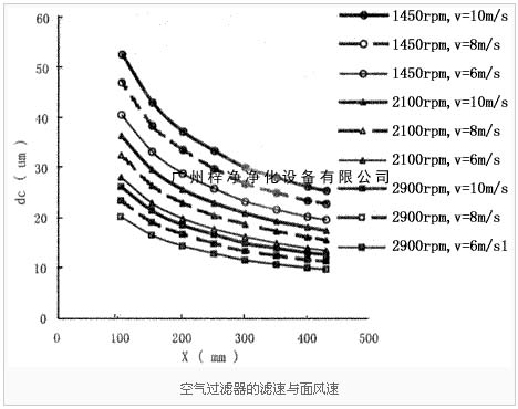 空气过滤器的滤速与面风速图解 空气过滤器的滤速与面风速图解