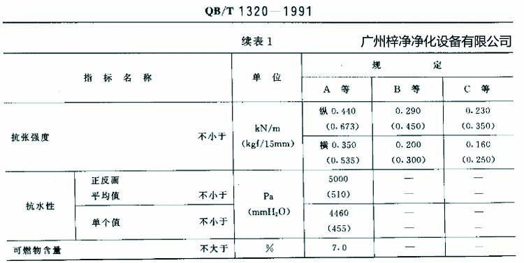高效过滤器滤纸搞张强度、抗水性、可燃物含量规定