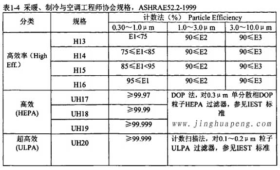 表1-4采暖、制冷秘空调工程师协会规格，ASHRAE52.2-1999