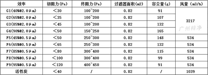 可拆式初效过滤器595*595*46尺寸风量、容尘量、过滤面积。