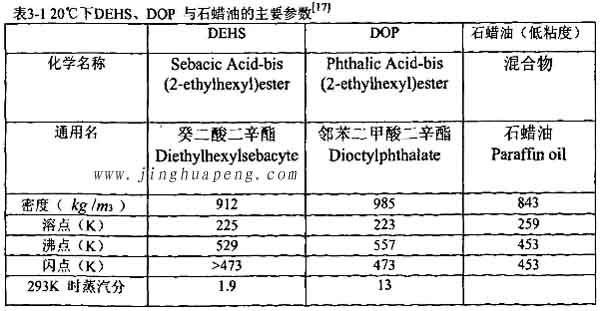表3-1 20度下DEHS、DOP与石蜡油的主要参数