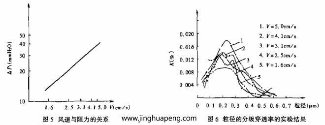对过滤器分级效率的测定采用LAS-X型激光粒子计数器，测试结果整理