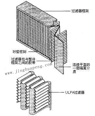 纸隔板高效过滤器结构图主要由框架、滤芯、隔离介质、密封垫组成