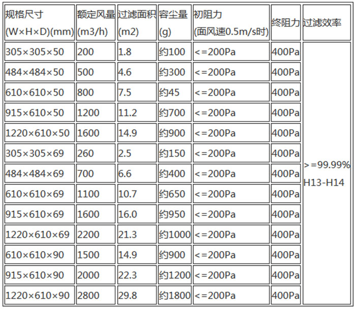 高效空气过滤器规格尺寸及技术参数