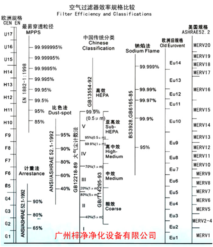 F5级袋式中效空气过滤器过滤级别一般分为欧州标准、美国标准、我国标准